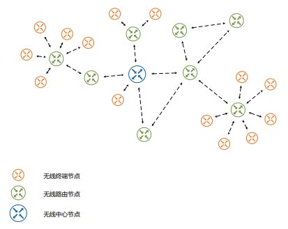 无线自组网通信终端